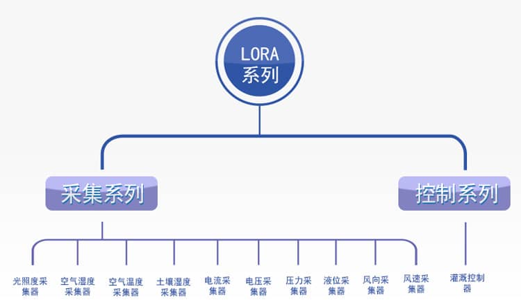 LORA液位采集模塊