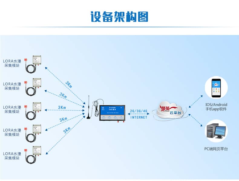 LORA水浸傳感器