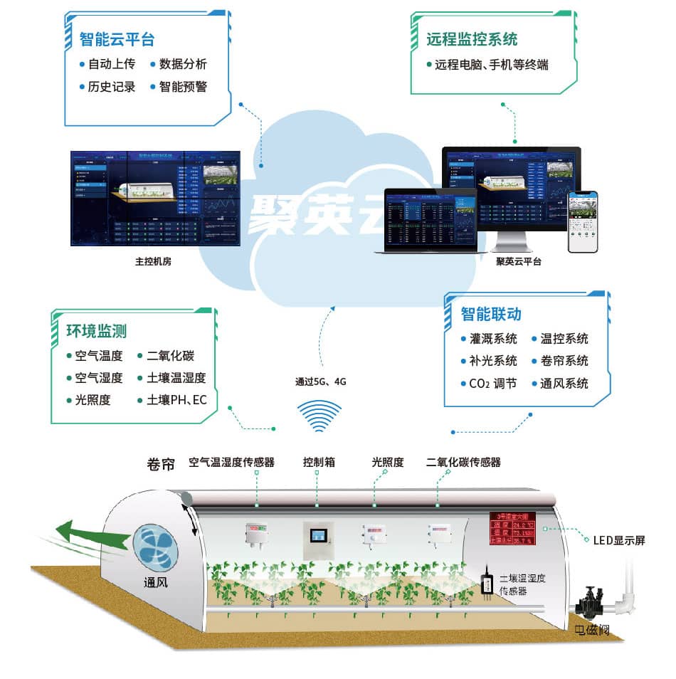 智慧溫室大棚