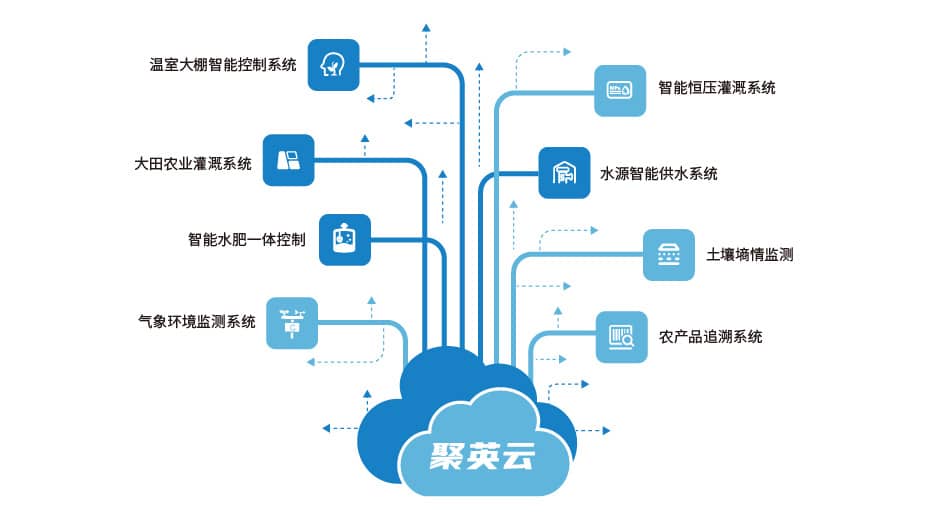 聚英農業物聯網