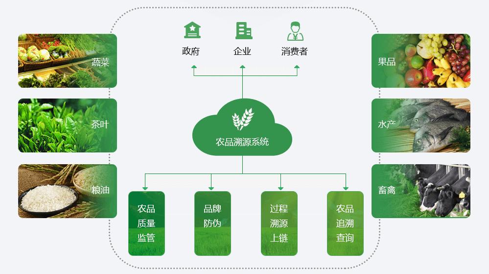 農產品溯源系統