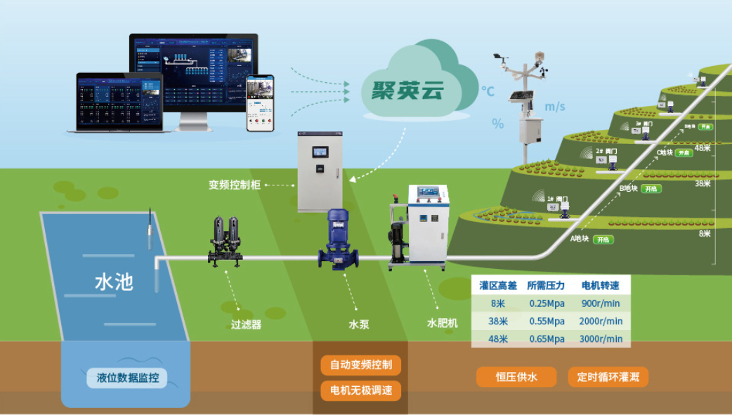 聚英智能恒壓灌溉系統(tǒng)