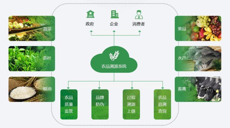 農產品溯源系統