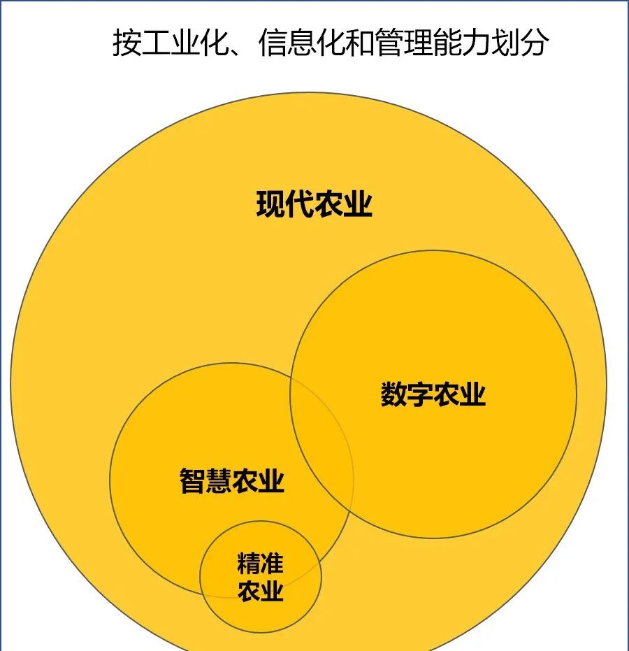 數字農業與智慧農業的區別