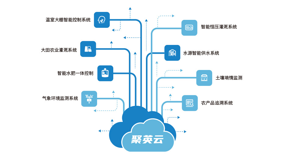 聚英農(nóng)業(yè)物聯(lián)網(wǎng)系統(tǒng)