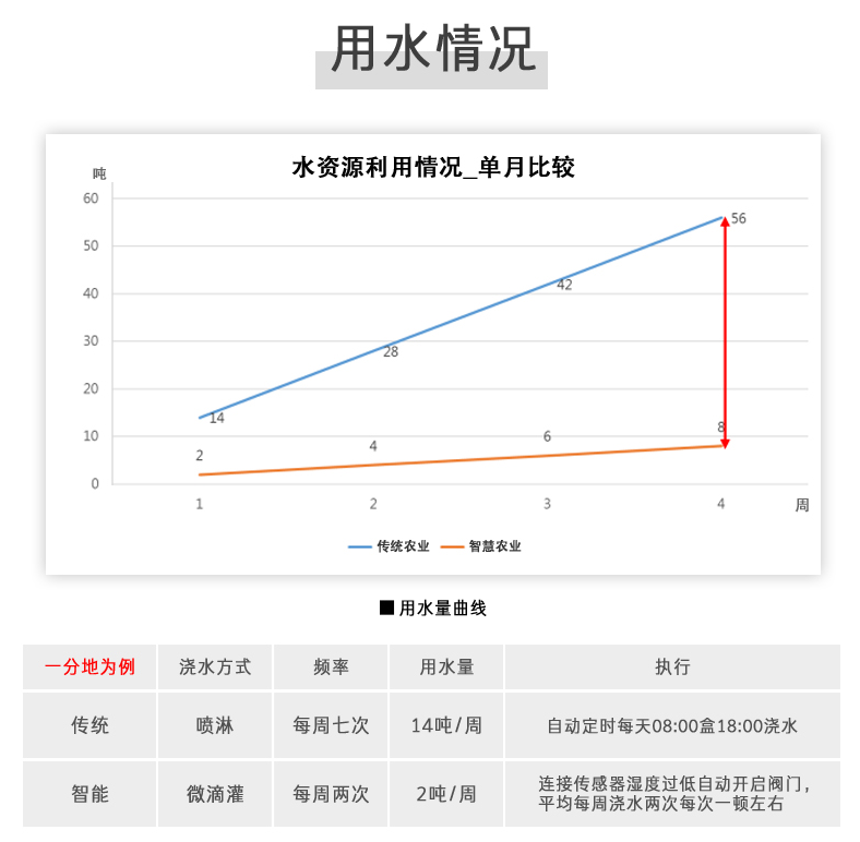 智能灌溉系統節水效果