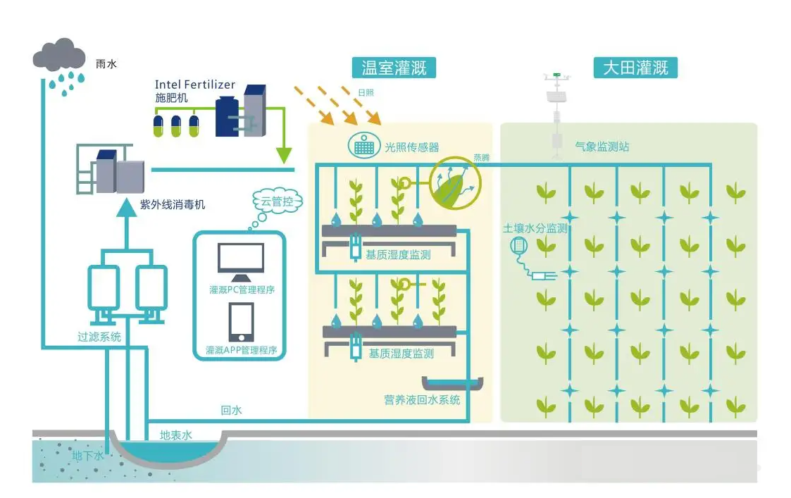 水肥一體化系統運行示意圖