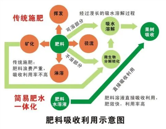 水肥一體化系統分類利用率