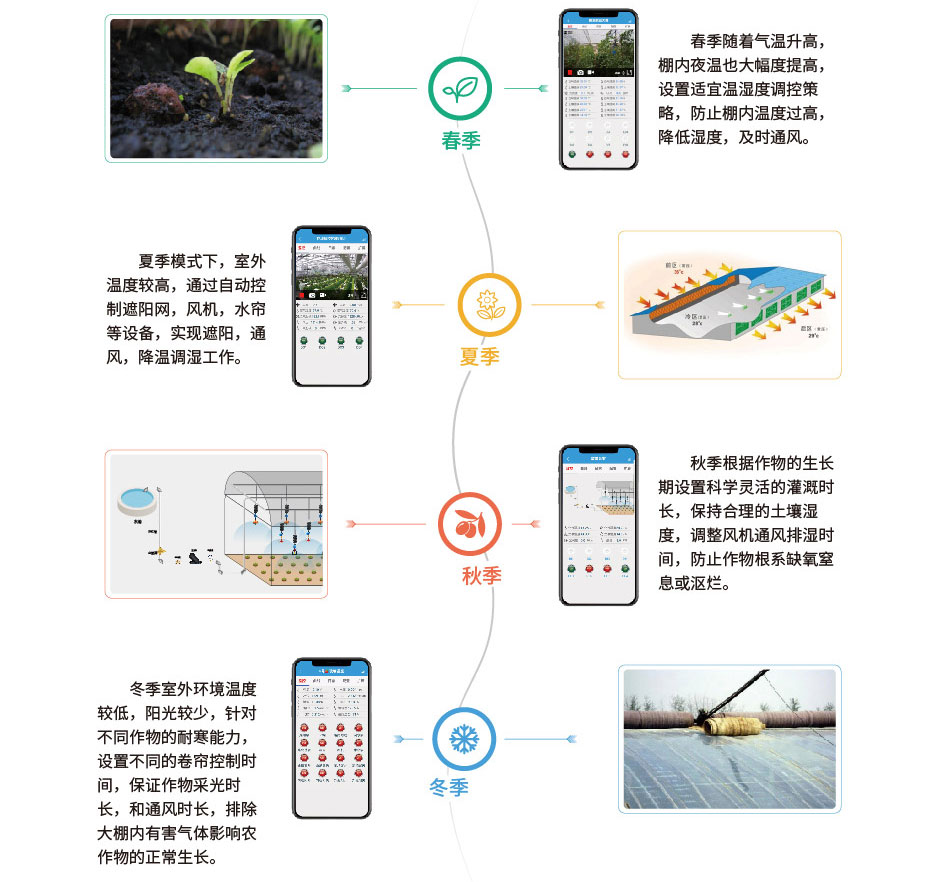 智能溫室大棚控制系統的季節模式