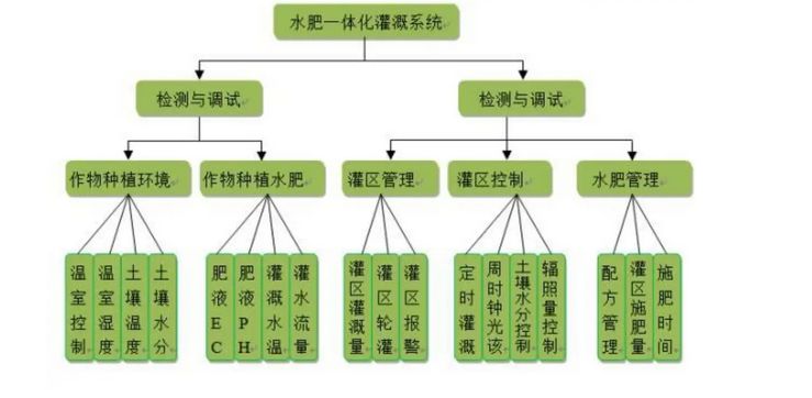 水肥一體化應(yīng)用