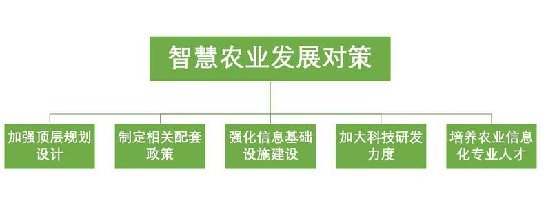 智慧農業發展方向