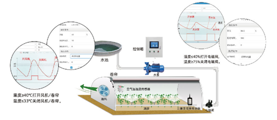 薄膜連棟溫室大棚監控系統