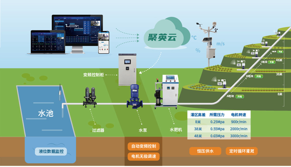 聚英智能恒壓灌溉系統介紹