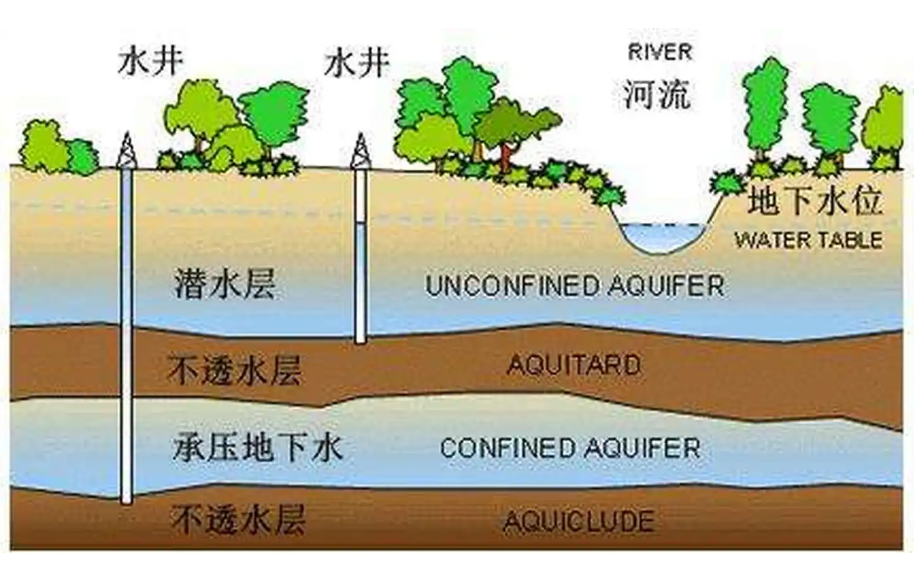 地下水灌溉技術