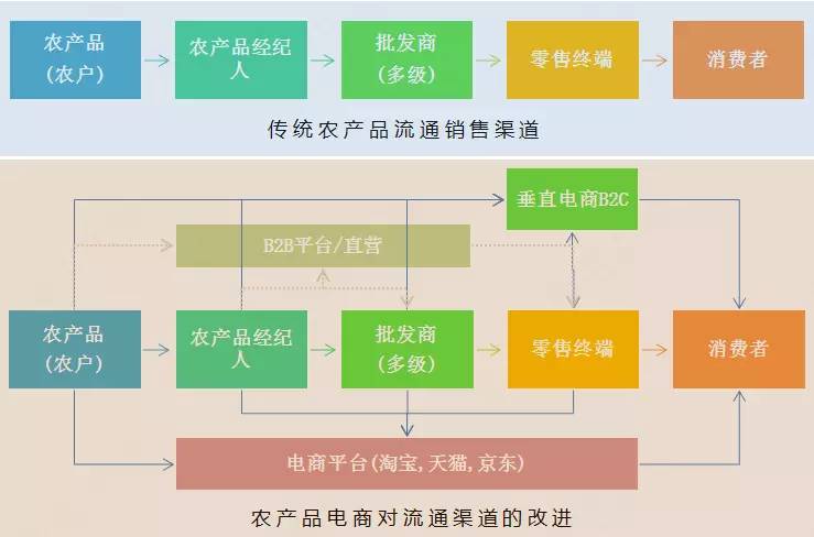 農產品流通方式對比