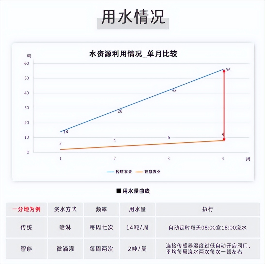 智能灌溉自動化，節約水資源情況