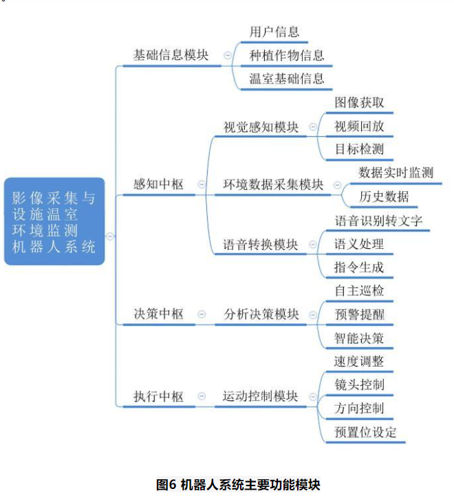 機器人系統的主要模塊