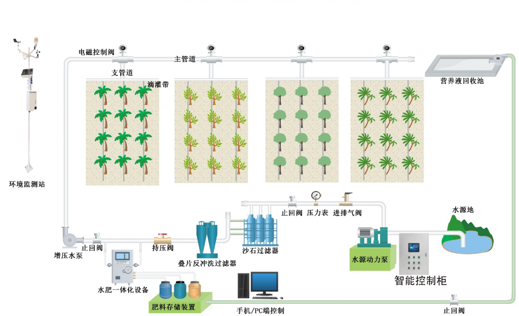 水肥一體化系統結構圖