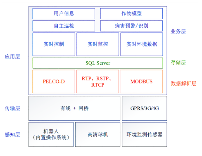 郭偉、吳華瑞、朱華吉研究設計了一種多自由度溫室圖像采集與環境監測機器人系統