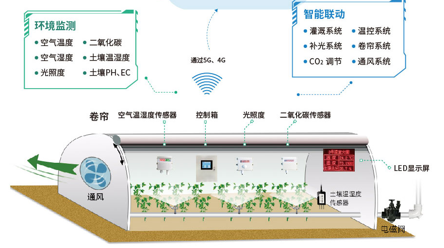 監測溫室內環境因素的信息，包括土壤溫度、土壤濕度、土壤氮磷鉀、溫室室溫、溫室光照、溫室空氣質量