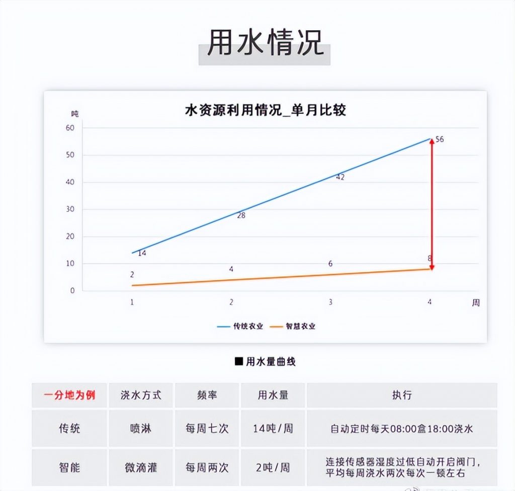 水肥一體化技術與傳統想對比的用水情況