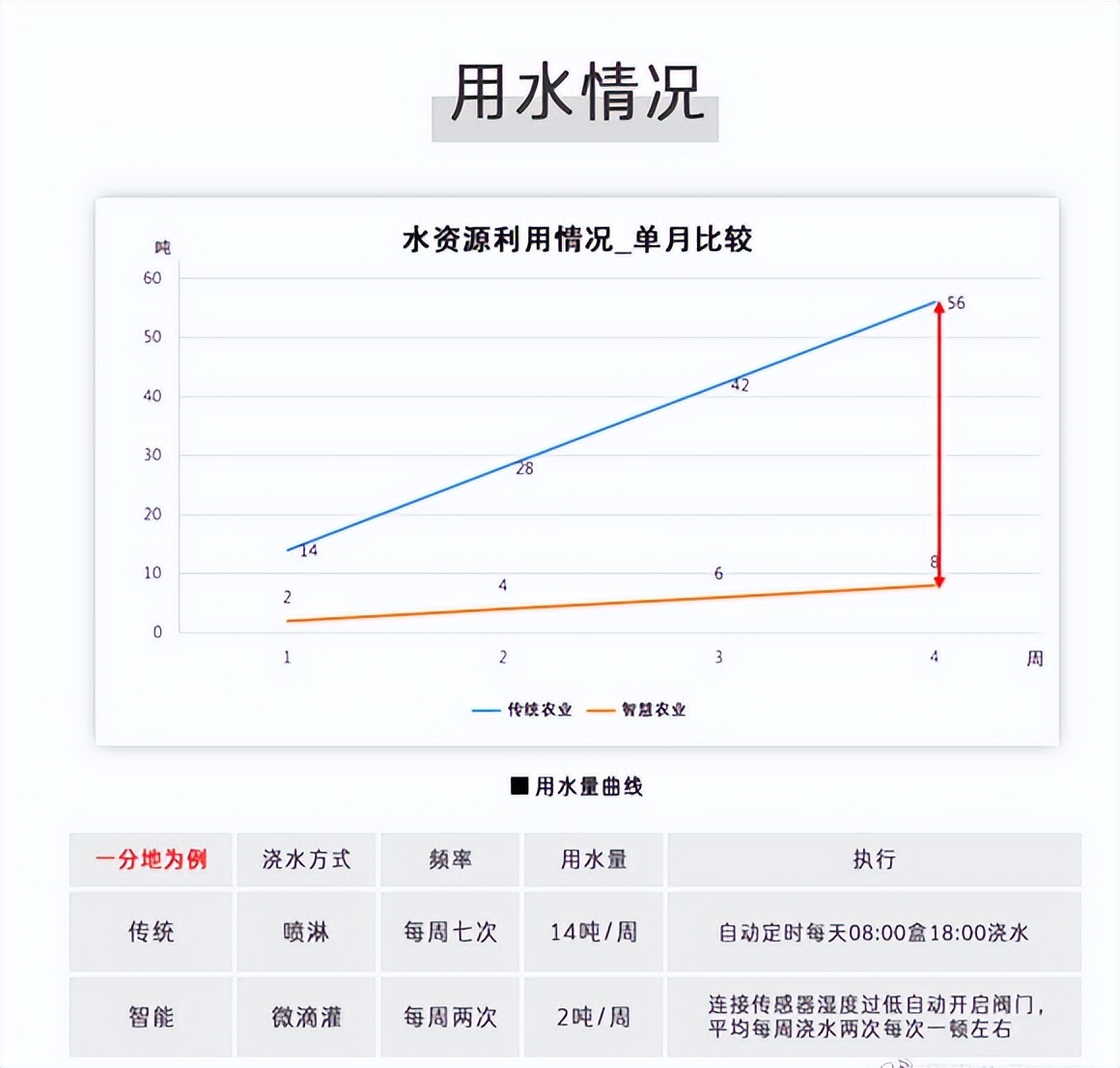 水肥一體化技術與傳統想對比的用水情況