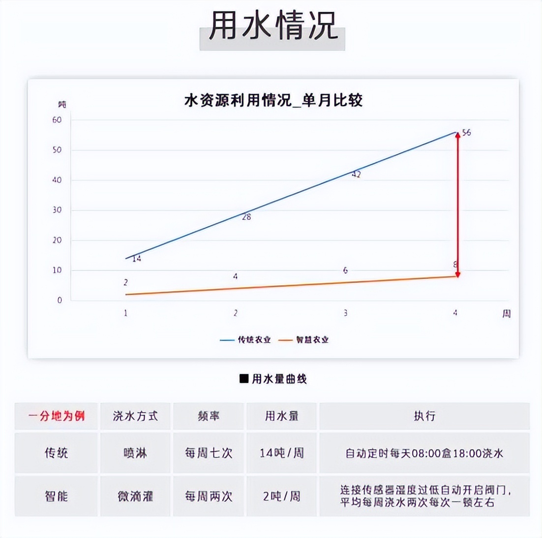 智能水肥一體化灌溉技術，節水50%以上