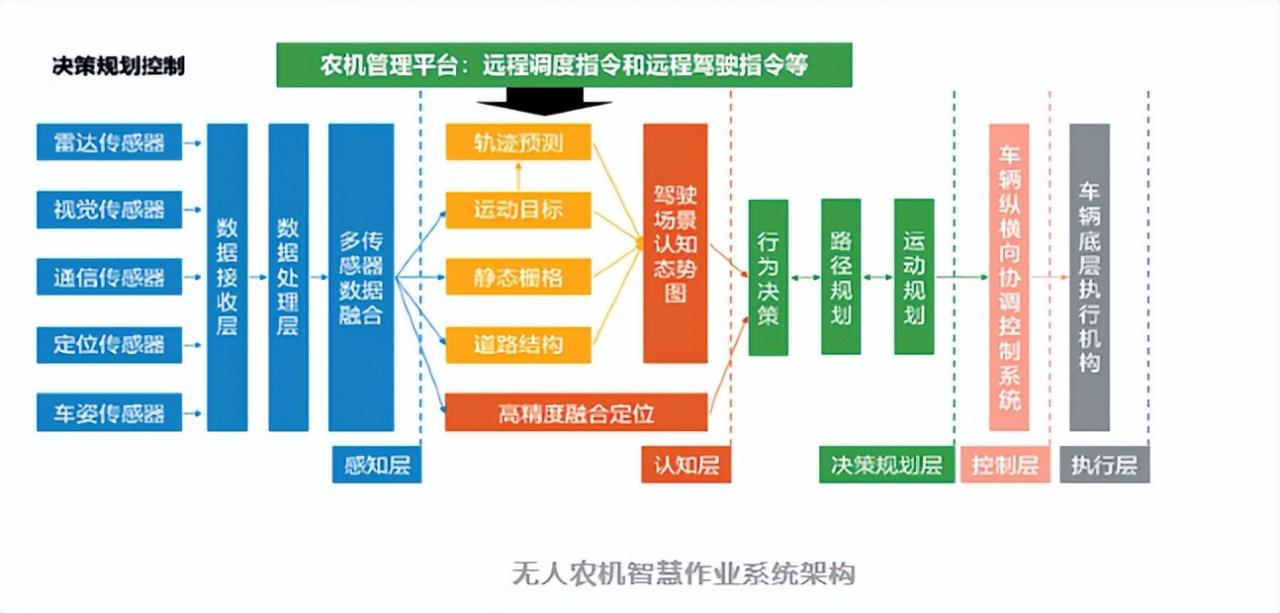 無人農機智慧作業系統架構