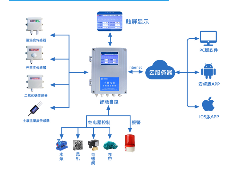 聚英云農農業智能控制箱的顯示圖