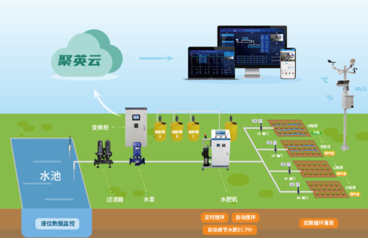 聚英云農智能水肥一體化