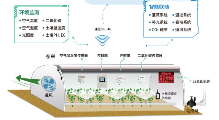 溫室大棚智能控制系統(tǒng)智能聯(lián)動(dòng)多款傳感器設(shè)備