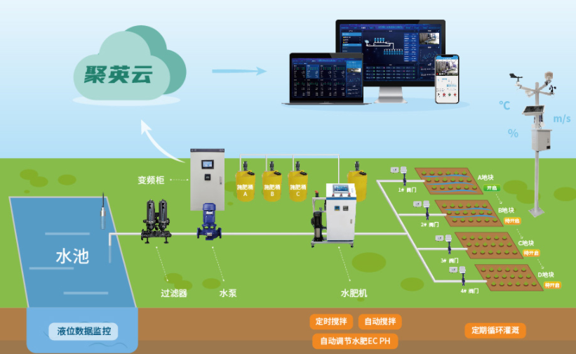 智能水肥一體化的應用場景