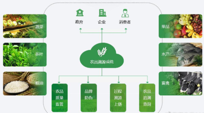 全供應鏈質量的追溯可查