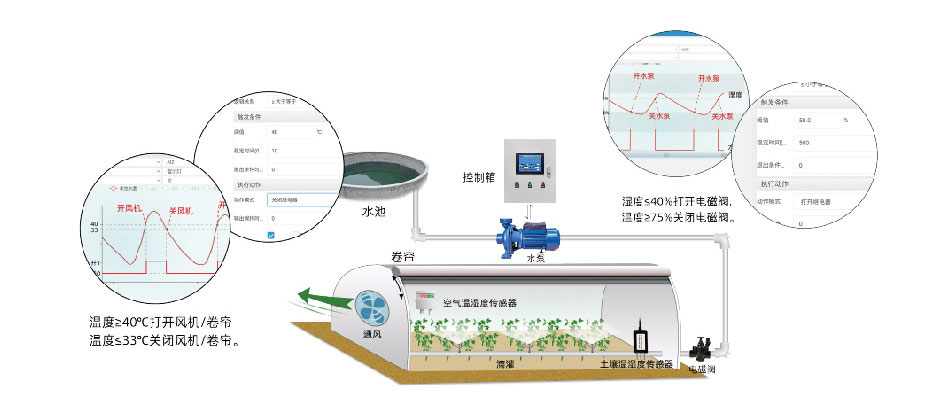 基于農業溫室環境的智能化調控的溫室大棚