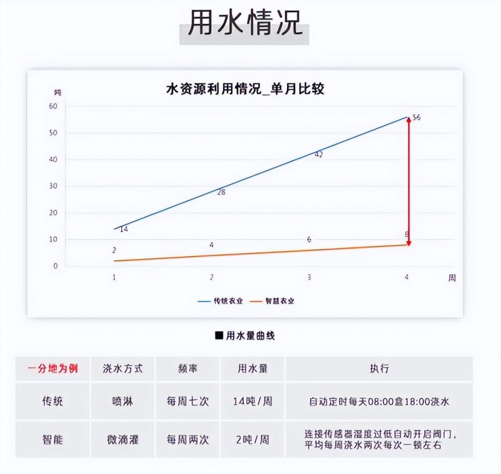 智能水肥一體化灌溉系統(tǒng)節(jié)水情況