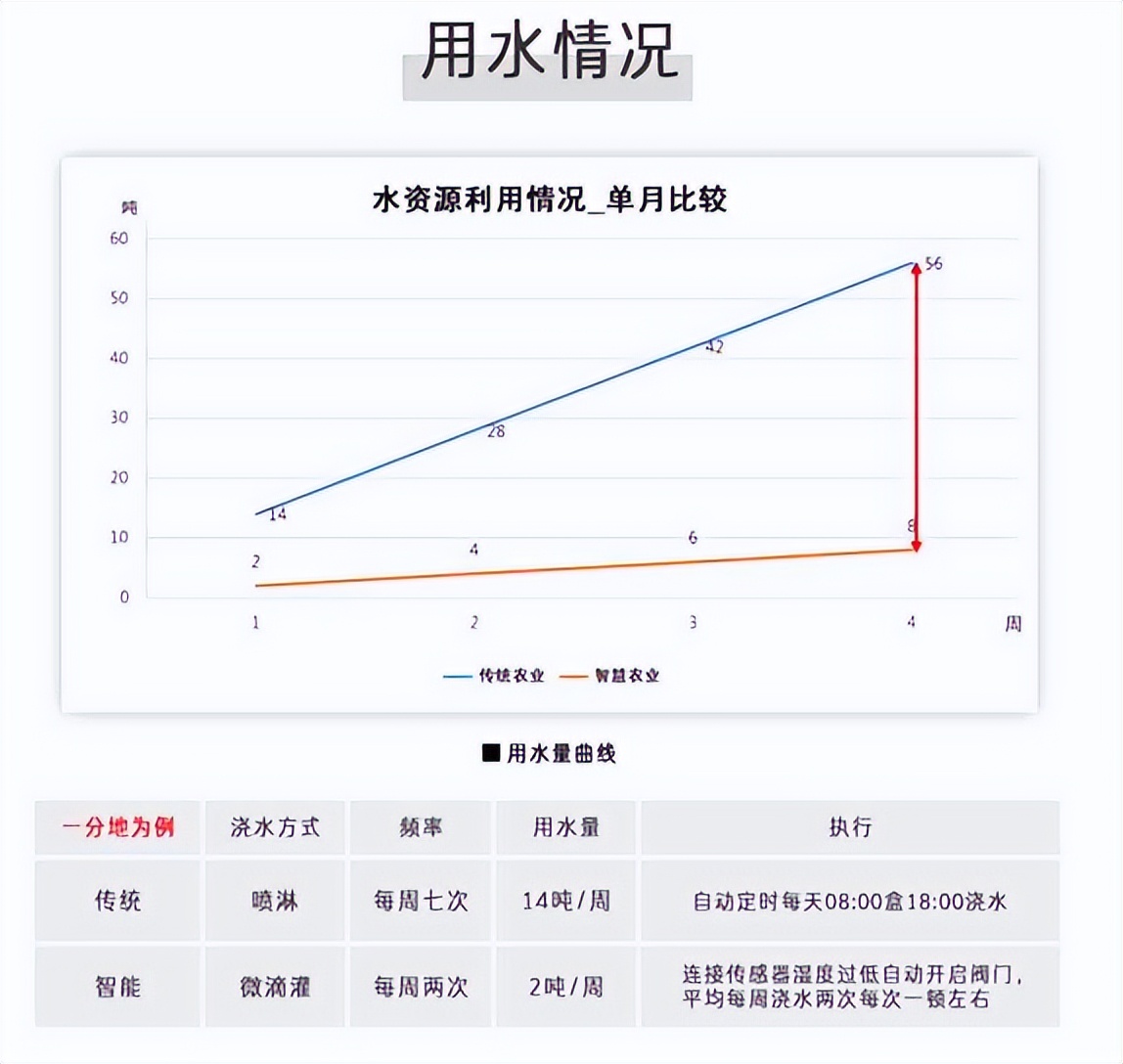 智能水肥一體化灌溉系統(tǒng)節(jié)水情況