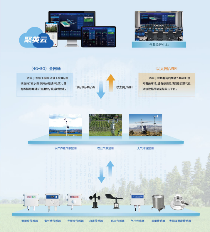 聚英氣象站通訊架構(gòu)