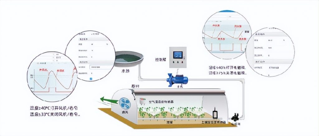 聚英溫室大棚智能控制系統基于精準的農業傳感器進行實時監測