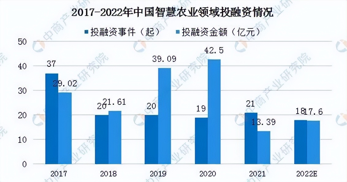 中國智慧農業領域投融資情況