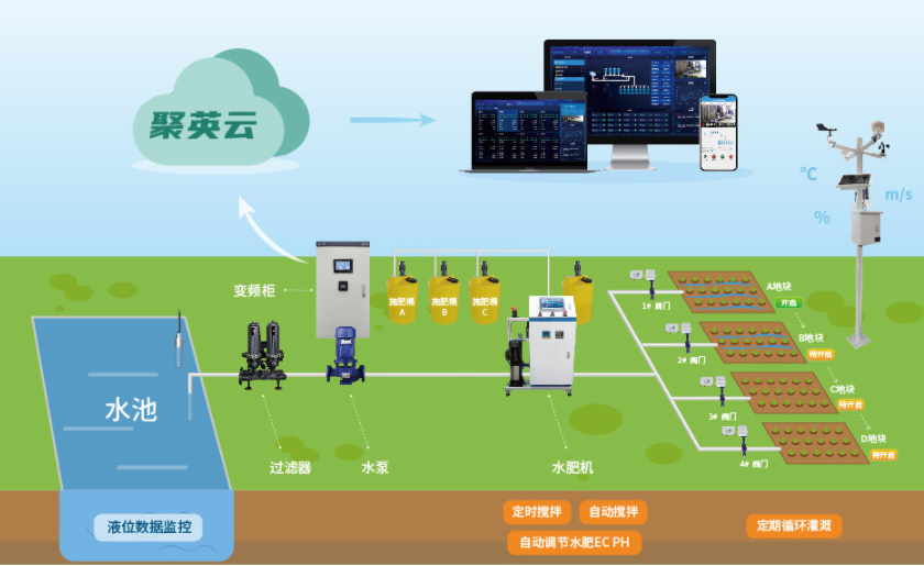 智能水肥一體化