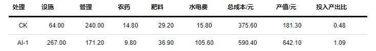 草莓AI種植策略組與CK組投入產出對比