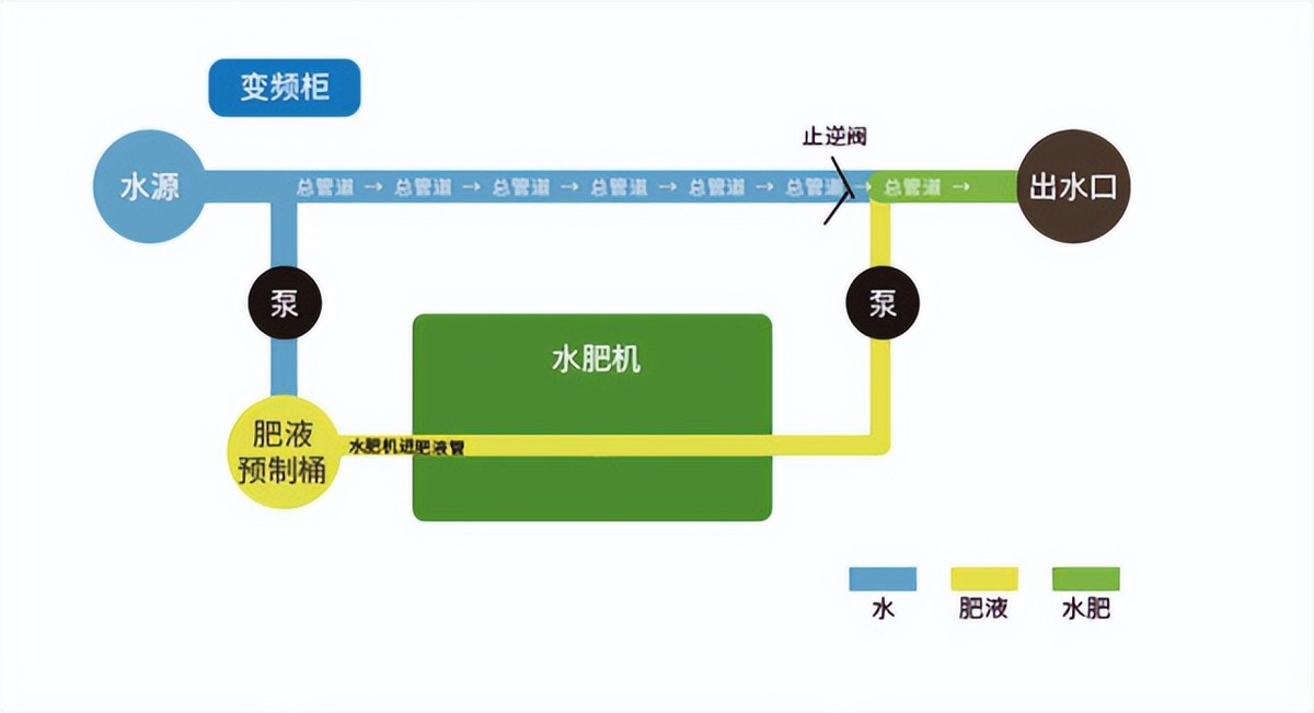 水肥回收