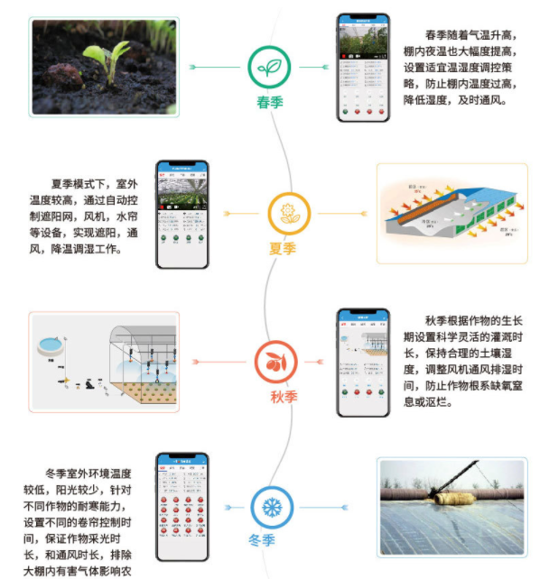 聚英云農的智能溫室控制系統的季節模式