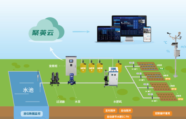 智能水肥一體化系統