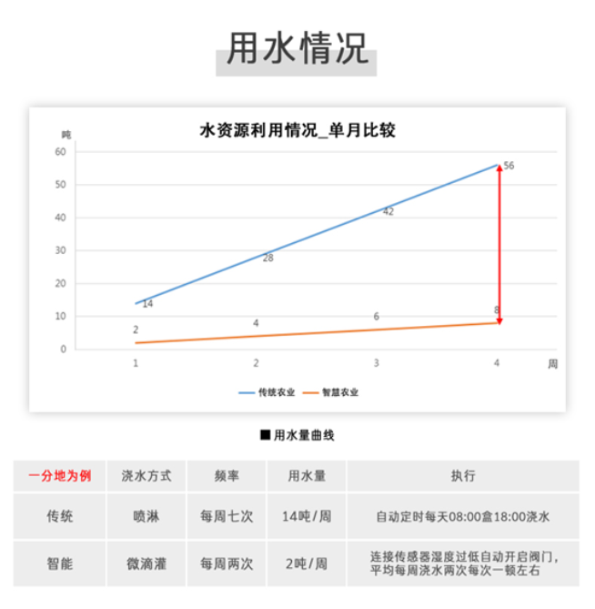 聚英水肥一體化系統節水情況