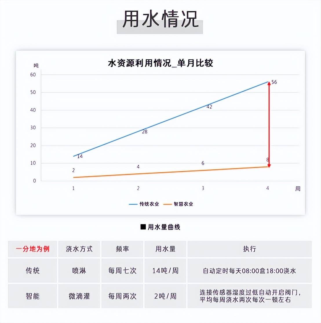 水肥一體化，用水情況