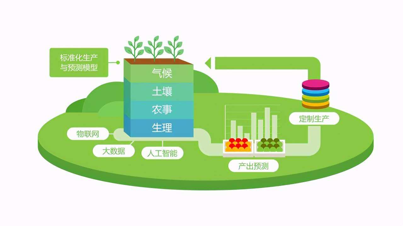 智慧農業的四大特征