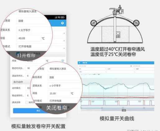 溫室大棚智能控制系統還可以自動控制光線和通風