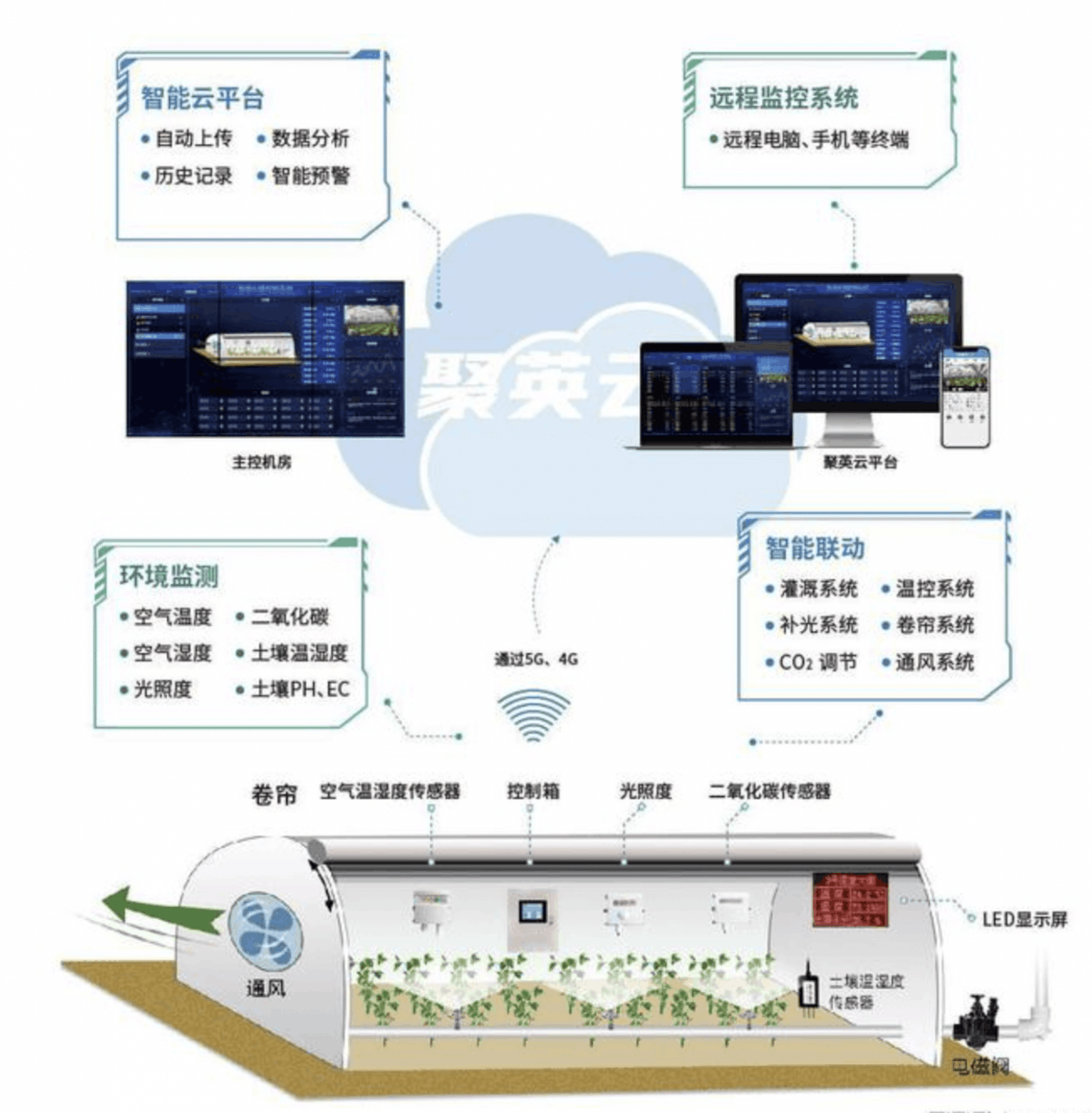 溫室自動化控制系統