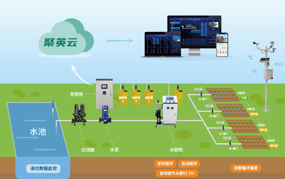 聚英智能水肥一體化